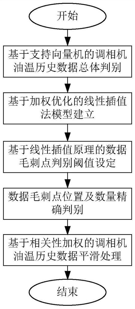 Data noise processing method and processing system of oil temperature prediction system for phase modifier