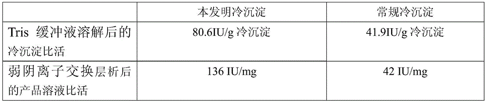 A kind of method and application thereof for preparing cryoprecipitate