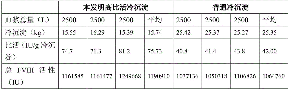 A kind of method and application thereof for preparing cryoprecipitate