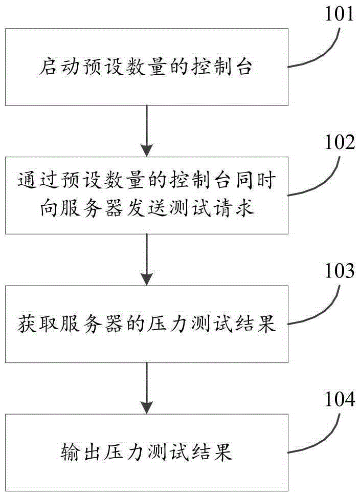 Method and device for testing server pressure