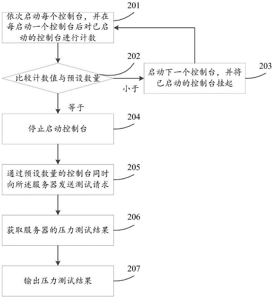 Method and device for testing server pressure