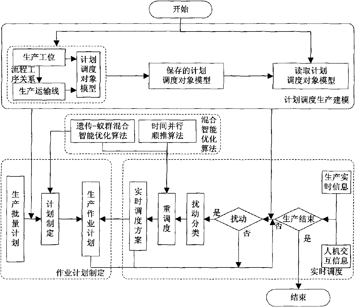 Steelmaking-continuous casting production operation plan and real-time dispatching optimization method and system based on mixed intelligent optimization algorithm
