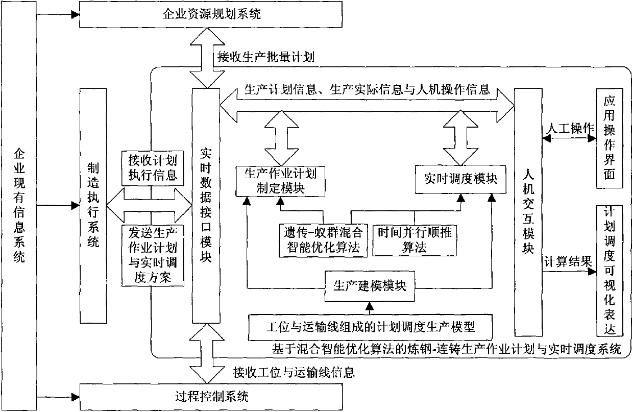 Steelmaking-continuous casting production operation plan and real-time dispatching optimization method and system based on mixed intelligent optimization algorithm