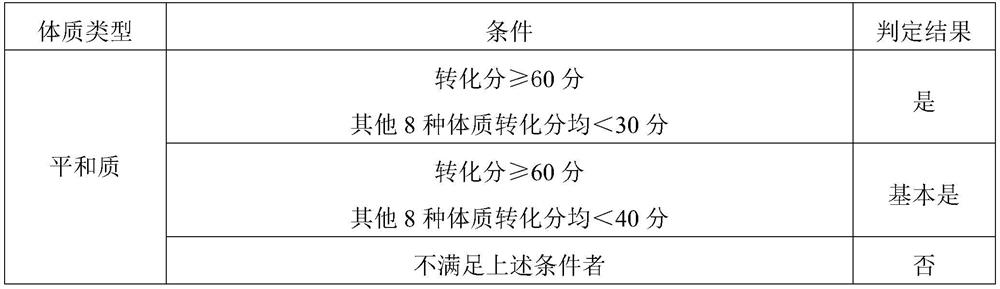 Traditional Chinese medicine composition for improving specific endowment constitution and preparation method and application thereof