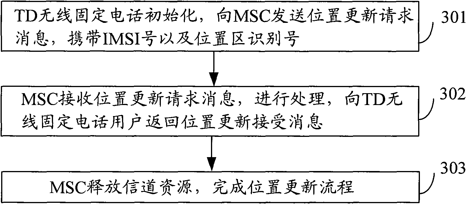 Method and system for allocating telephone number resources in mobile communication network