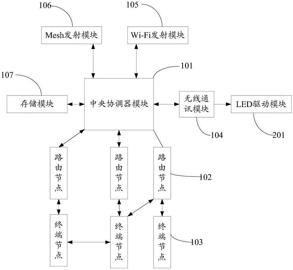 Led network light relay enhanced control system