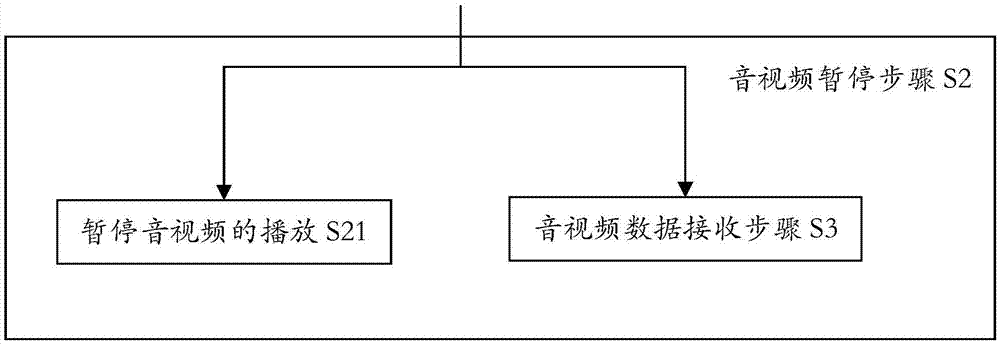 Audio and video data transmission method and device