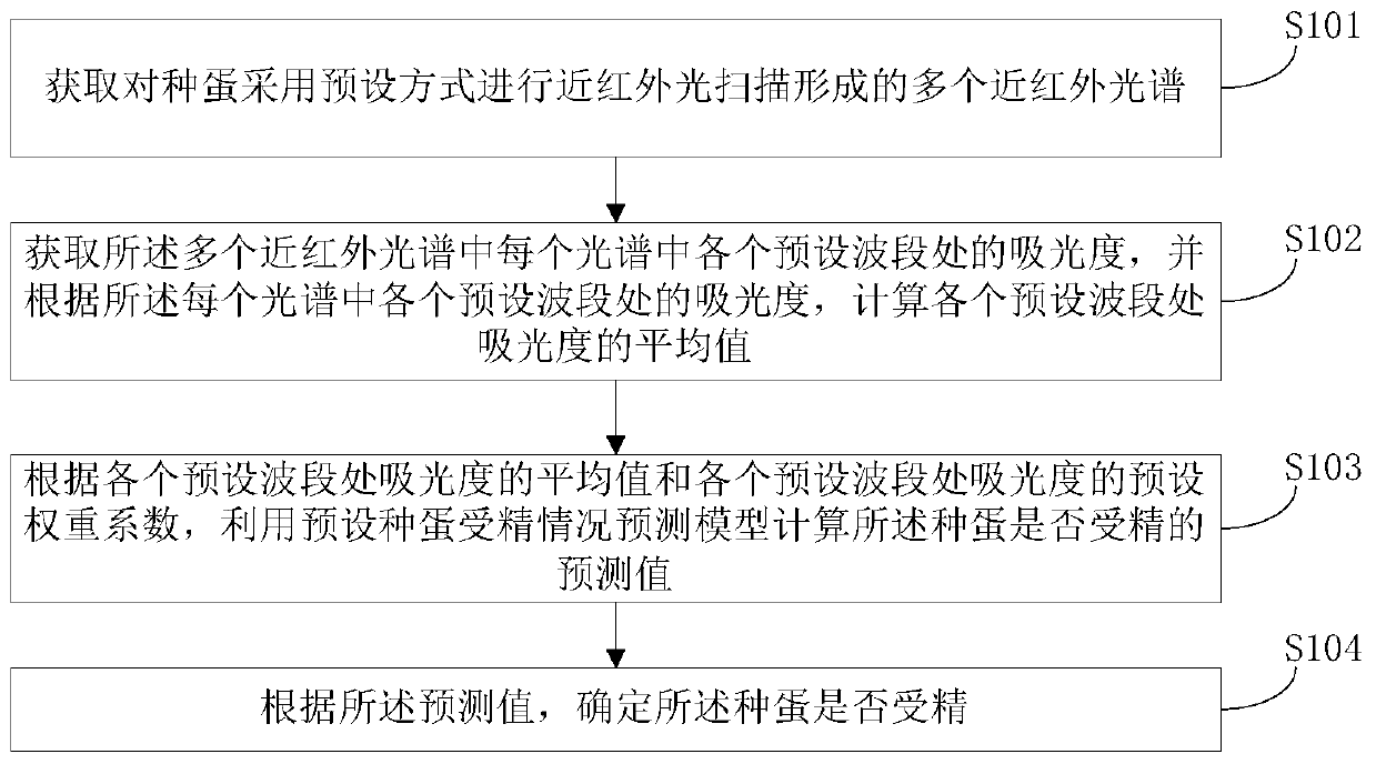 Method and device for detecting fertilization of eggs before hatching based on near-infrared spectroscopy