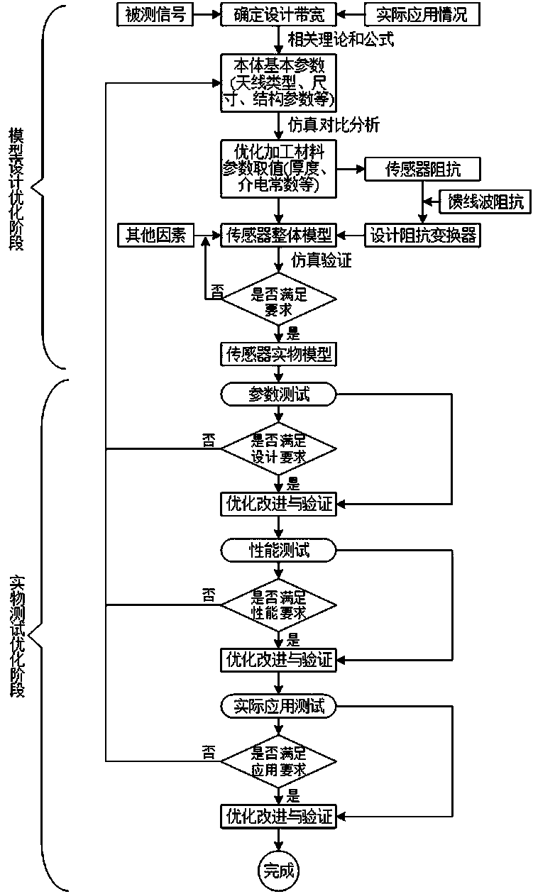 A general design optimization method for UHF partial discharge sensor