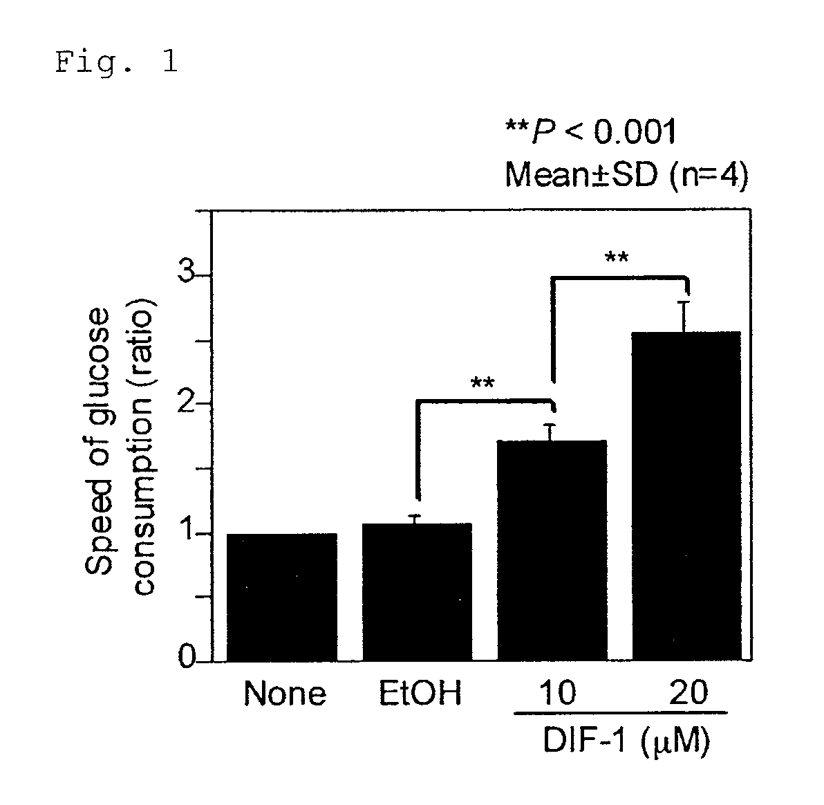 Method of lowering blood glucose and method of preventing or treating blood glucose and method of preventing or treating diabetes and obesity