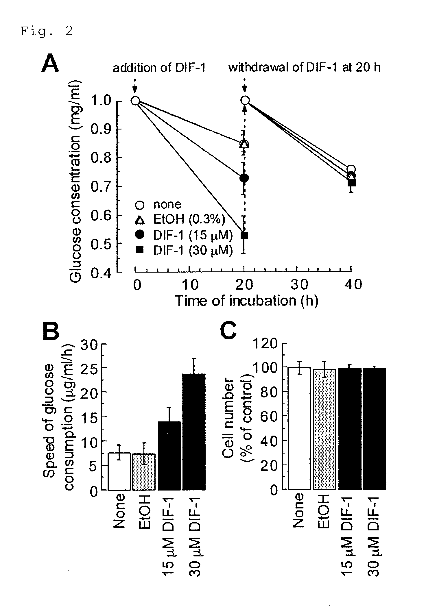 Method of lowering blood glucose and method of preventing or treating blood glucose and method of preventing or treating diabetes and obesity