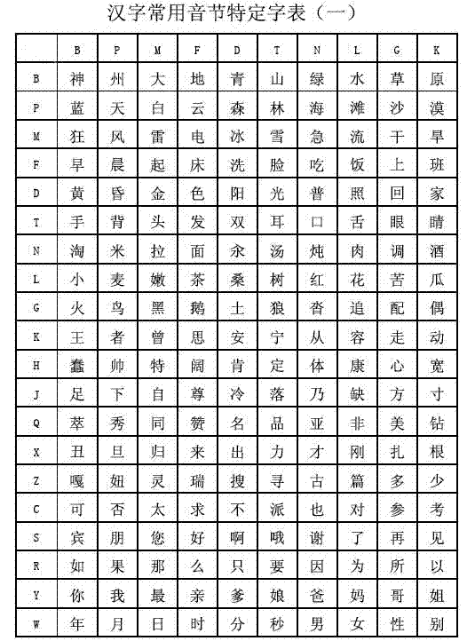 Syllable Chinese character input method