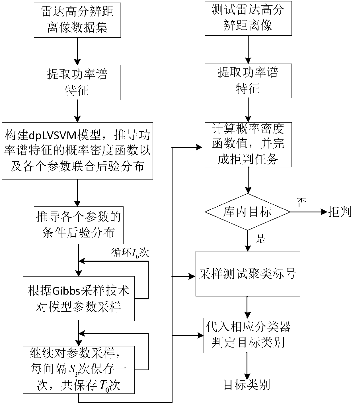 Target recognition method of radar hrrp based on dplvsvm model