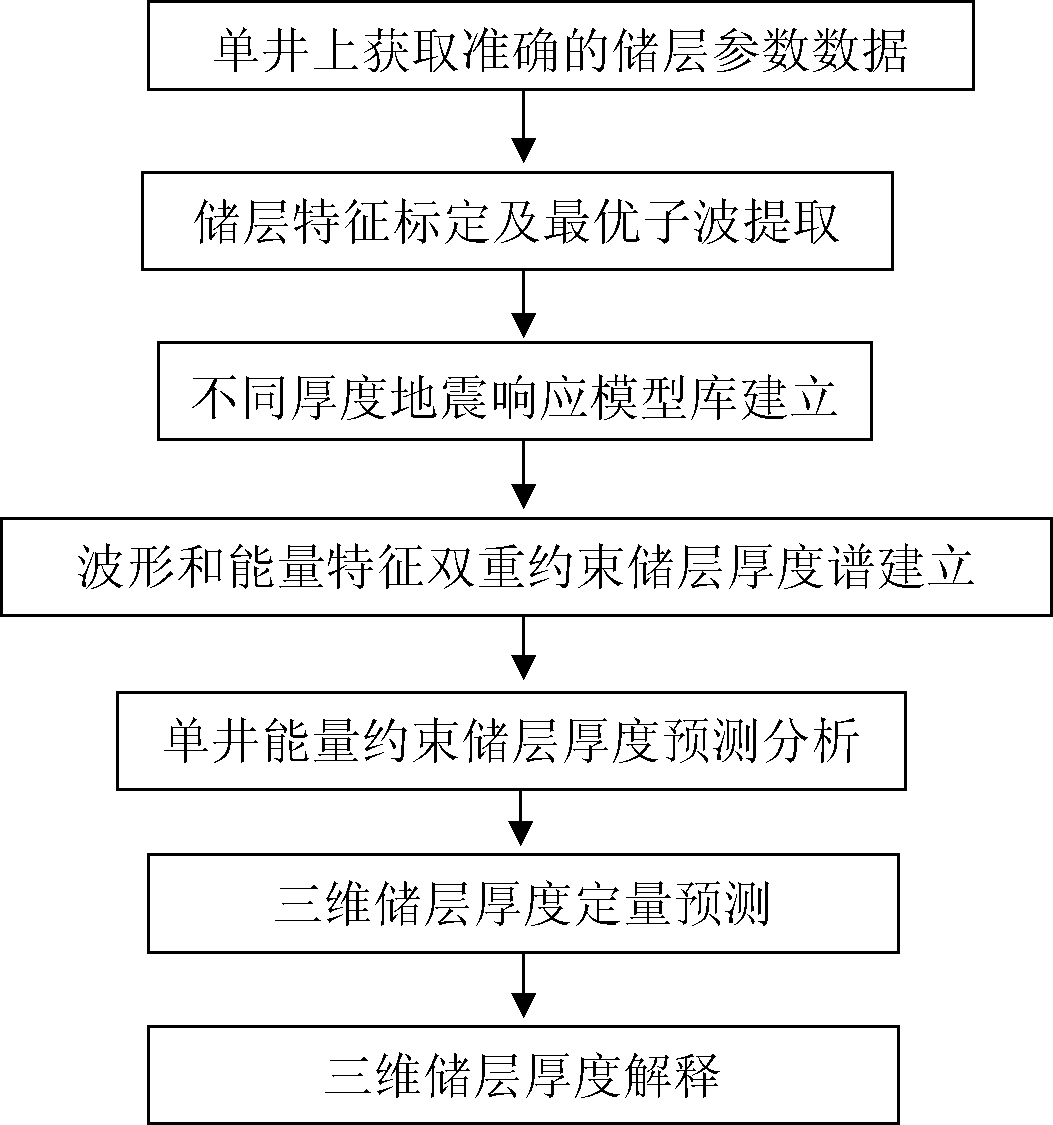 Energy constraint heterogeneous reservoir thickness identification system