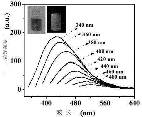 Chemical preparation method for nitrogen-doped graphene quantum dot