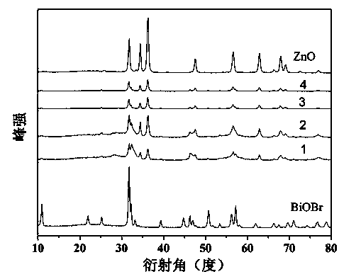 Preparation method of BiOBr/ZnO nano photocatalyst powder