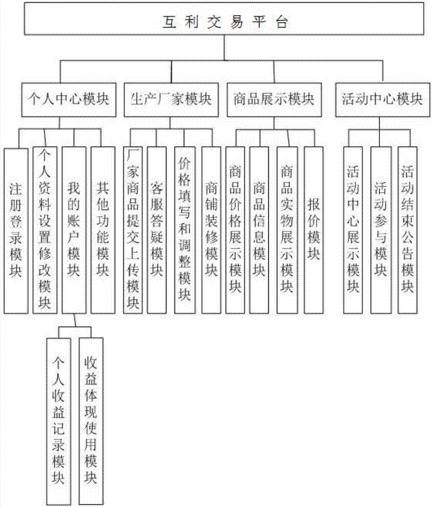 Profit sharing commercial platform system and profit sharing method