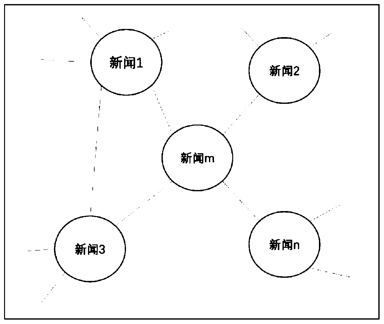 News recommendation method and system based on graph neural network