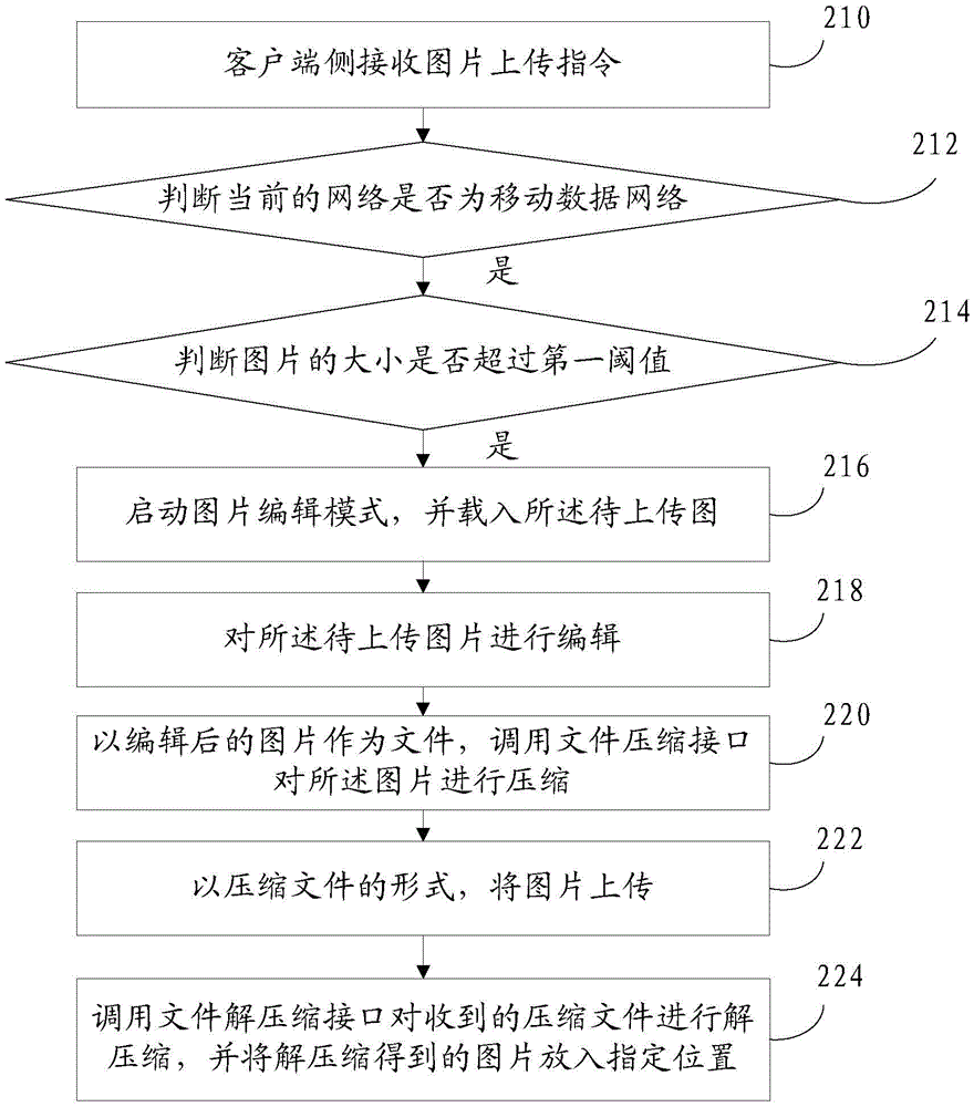 Picture uploading method and device