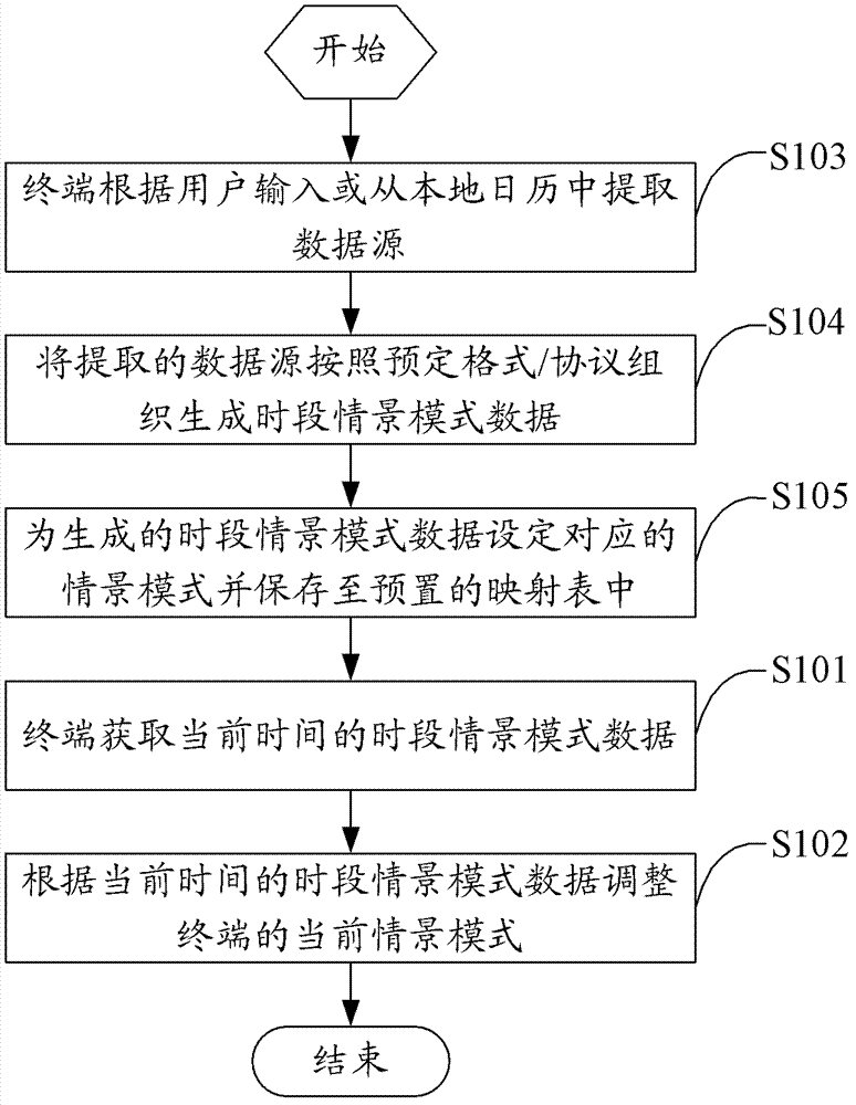 Self-adaption adjustment method for contextual model and terminal