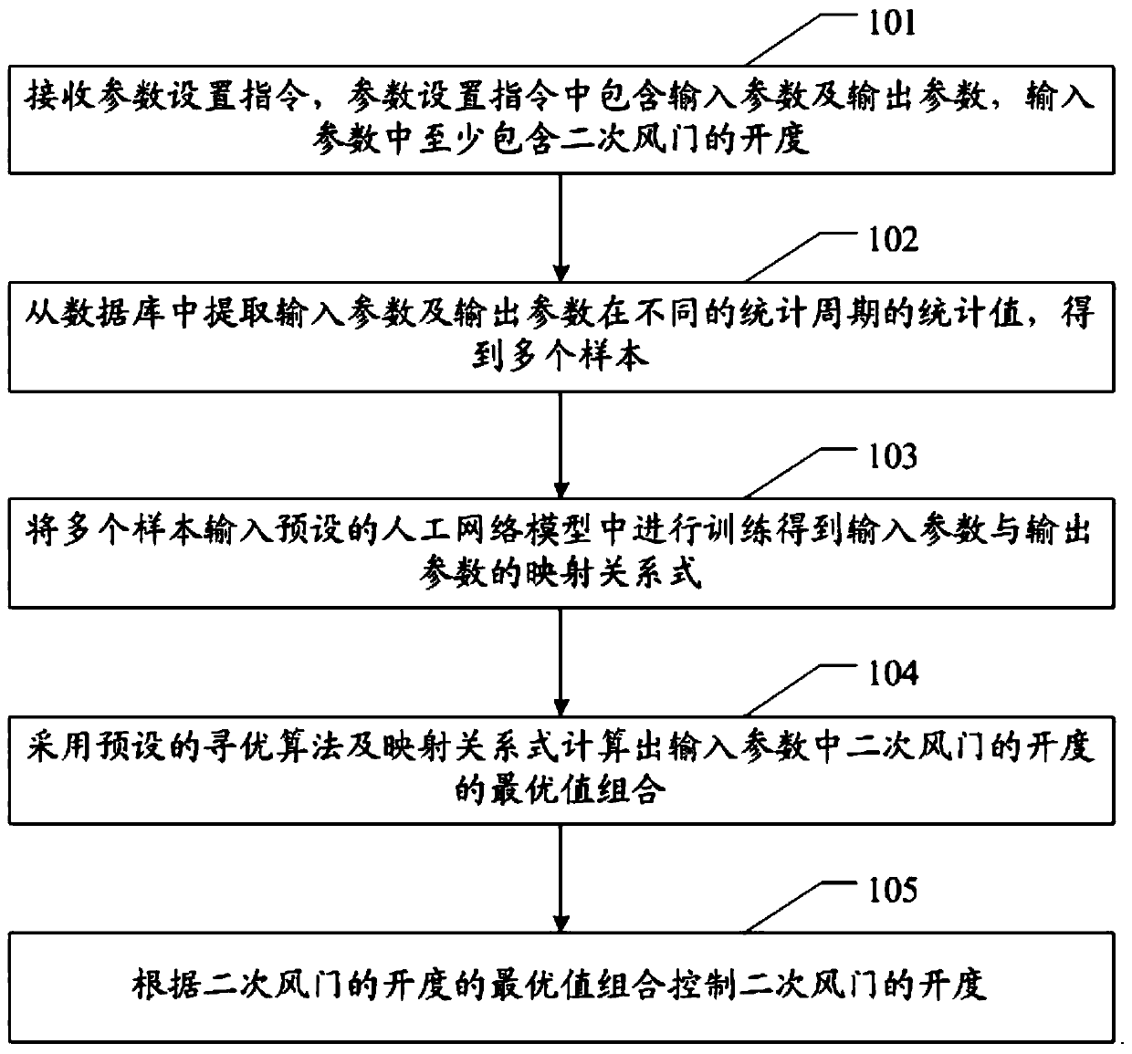 Air distribution control method, system and related equipment of pulverized coal boiler