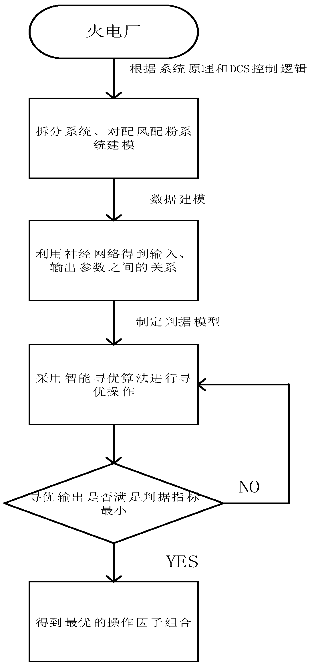 Air distribution control method, system and related equipment of pulverized coal boiler
