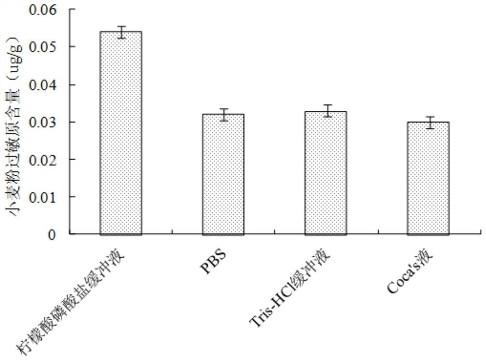 High-efficiency extractant of wheat flour allergen and its application method