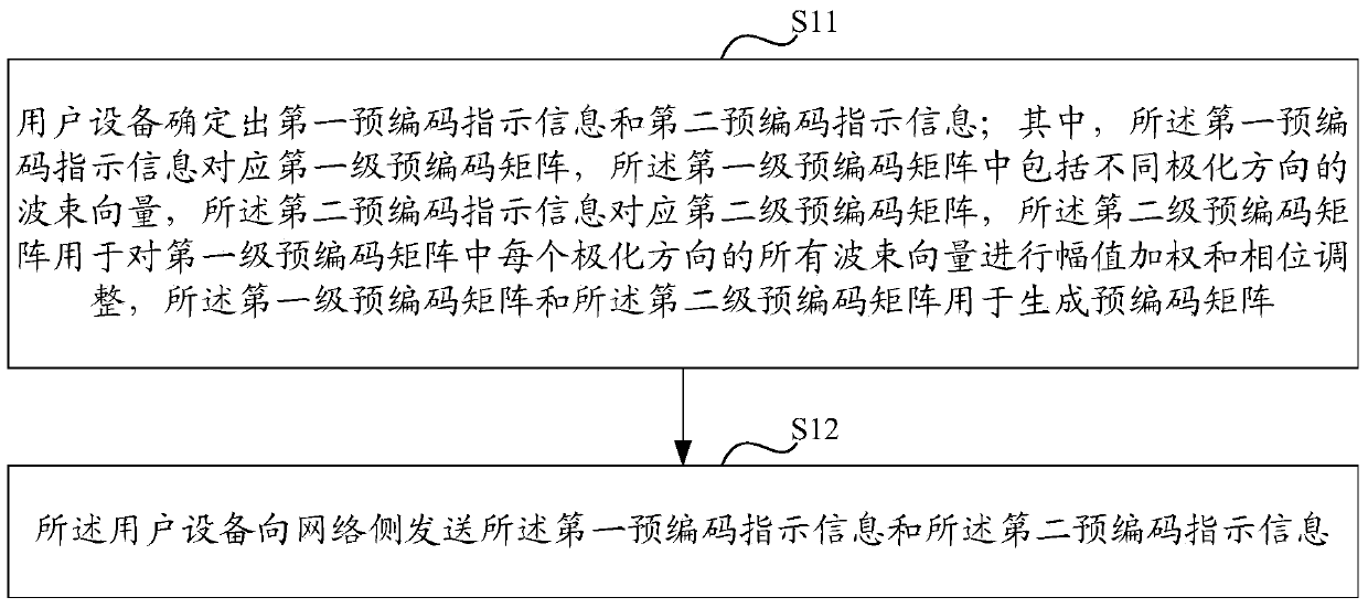 A method and device for transmitting encoding indication information and determining precoding matrix