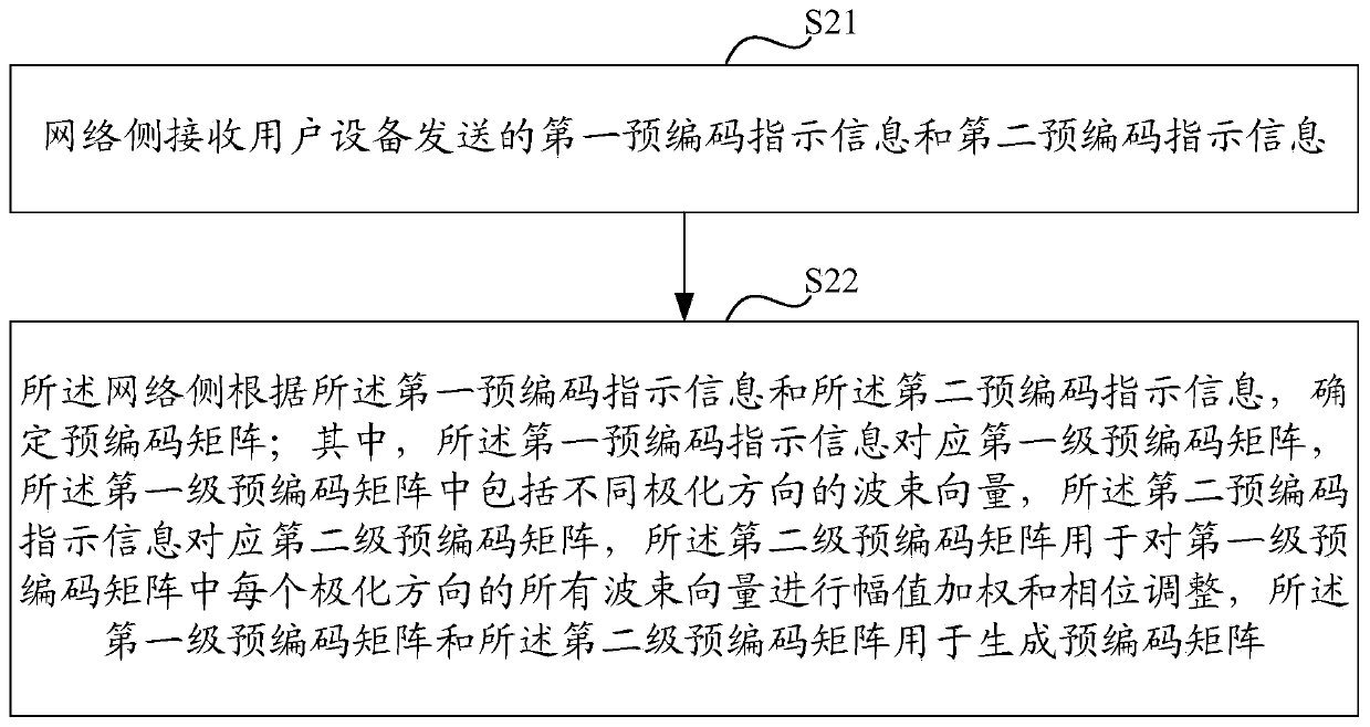 A method and device for transmitting encoding indication information and determining precoding matrix