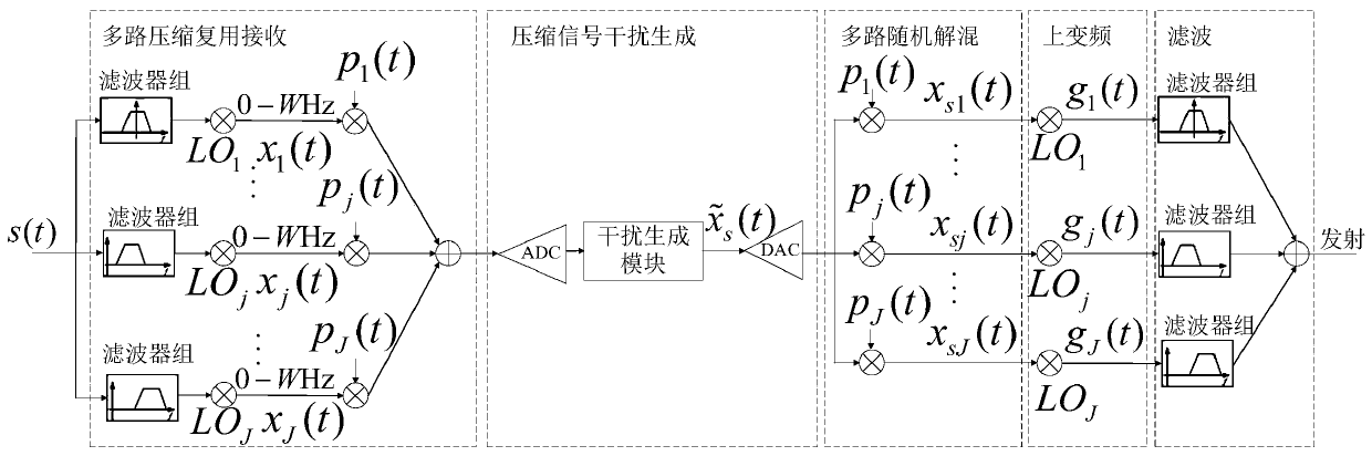 Reconnaissance and interference integrated system