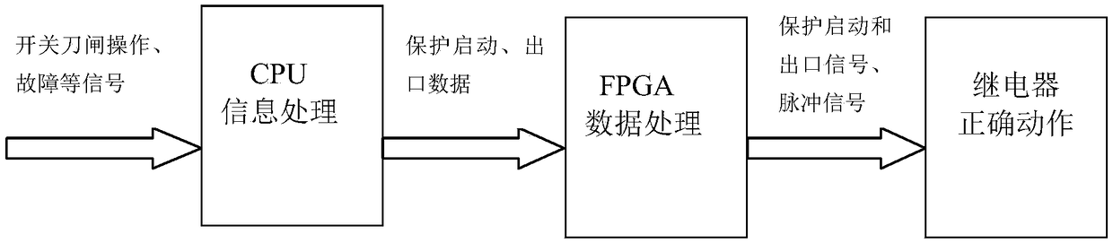 A FPGA-based method and system for preventing misoperation of relay protection