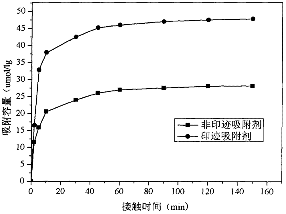 Preparation method of chloramphenicol molecular imprinted adsorbing material on surface of magnetic carbon microsphere