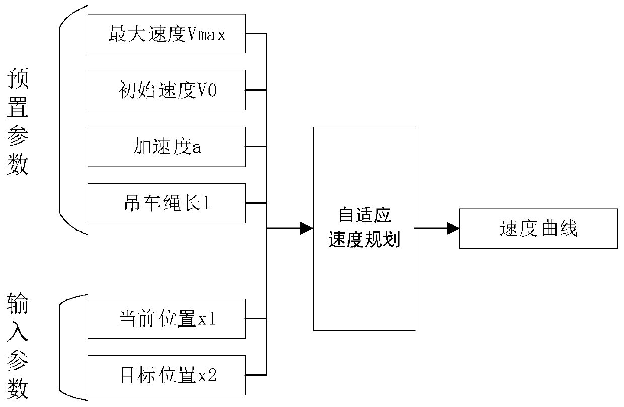 An industrial crane control method and system for adaptive speed planning