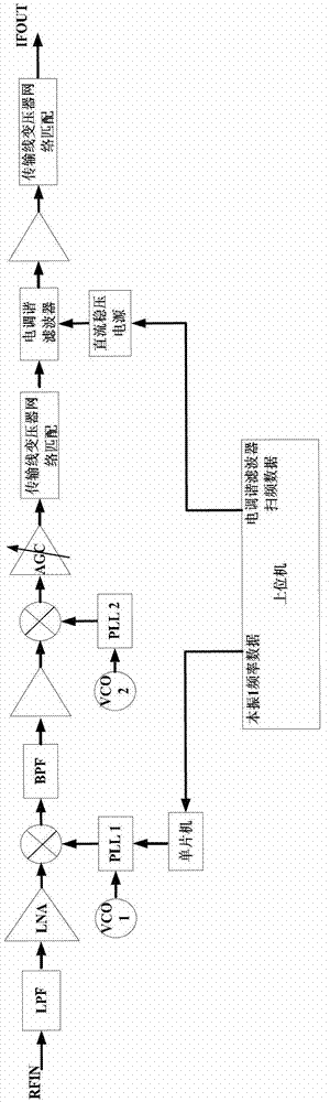 Reception method and unit of radio frequency front end of cognitive spectrum sensing receiver