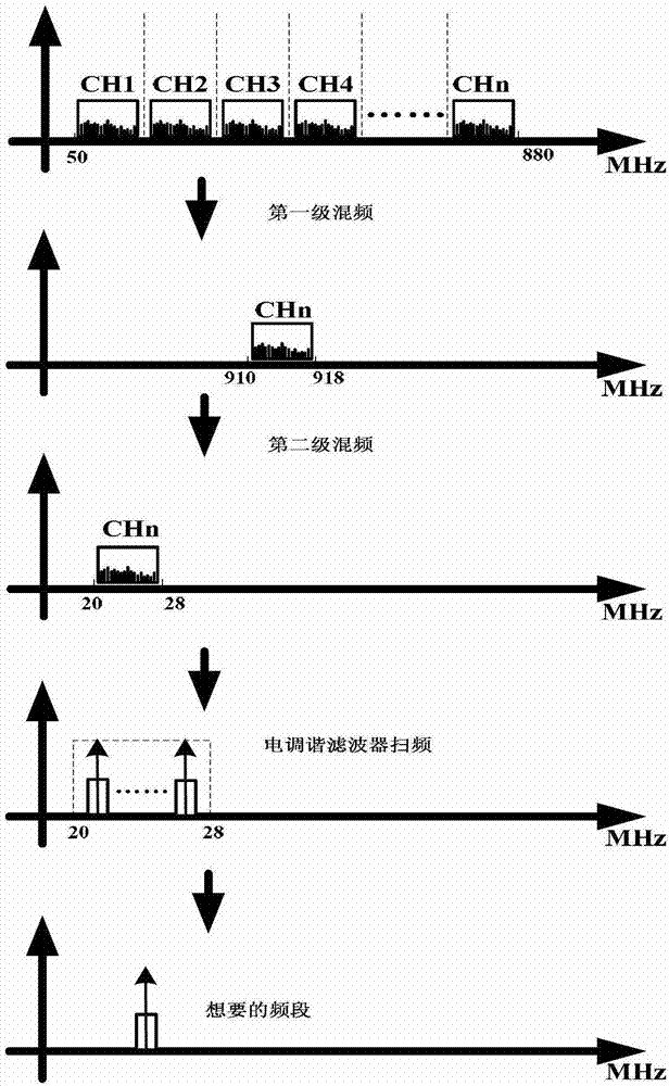 Reception method and unit of radio frequency front end of cognitive spectrum sensing receiver