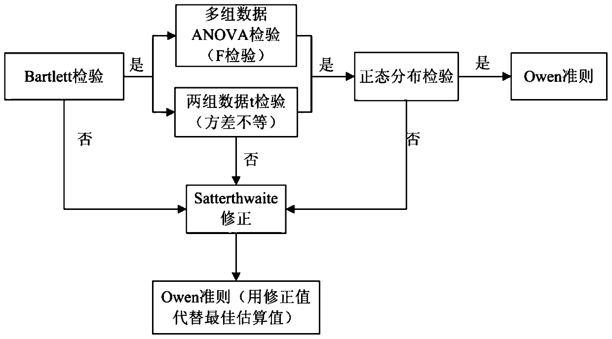 CHF relational expression DNBR limit value statistical determination method based on correction method