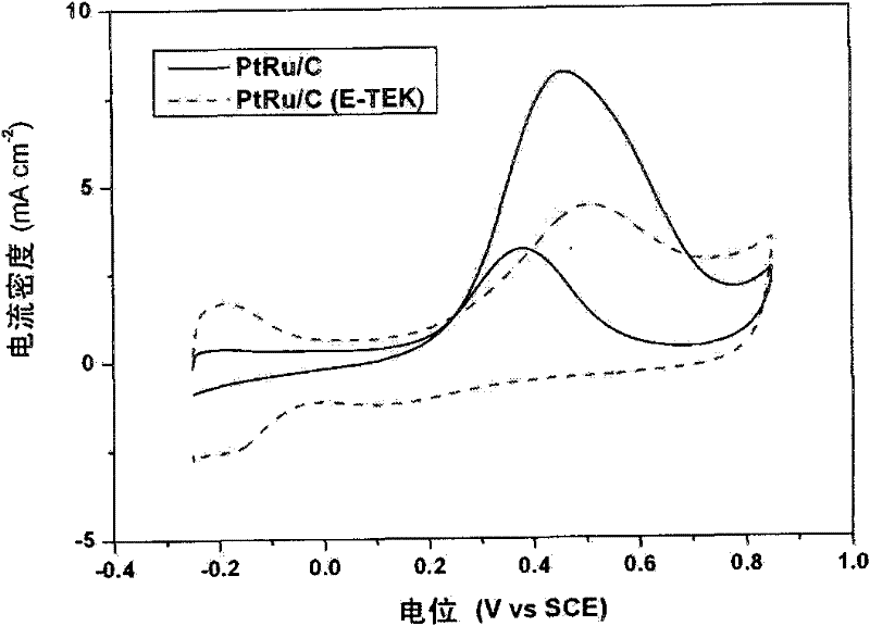 Preparation method of PtRu/C binary alloy nano catalyst