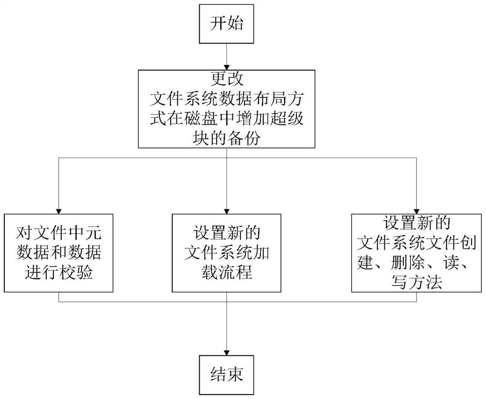 Data processing method and system for lightweight file system