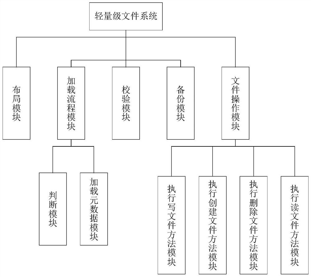 Data processing method and system for lightweight file system