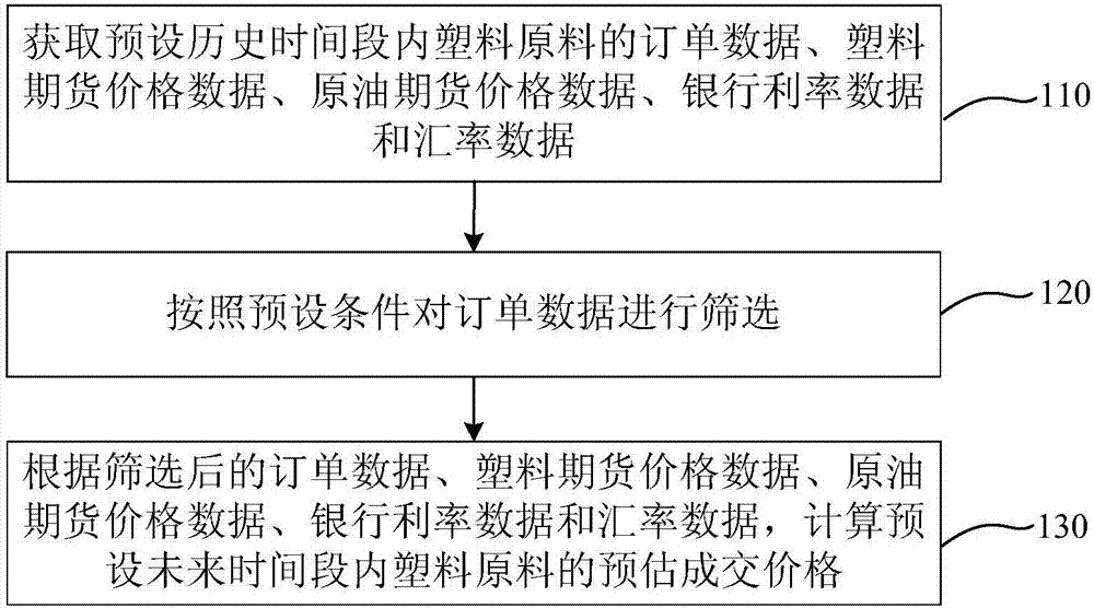 Plastic raw material transaction price trend prediction method and apparatus thereof