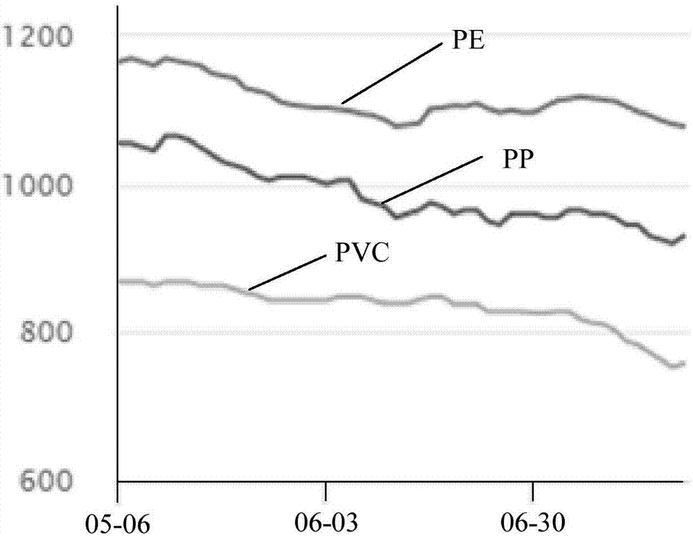 Plastic raw material transaction price trend prediction method and apparatus thereof