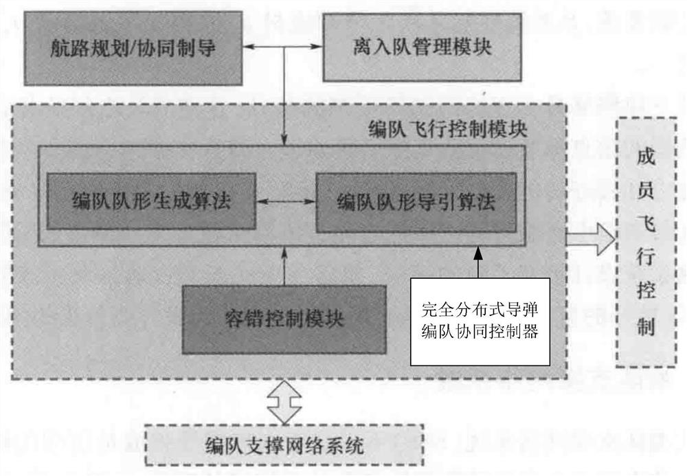 A Fully Distributed Robust Missile Formation Cooperative Controller