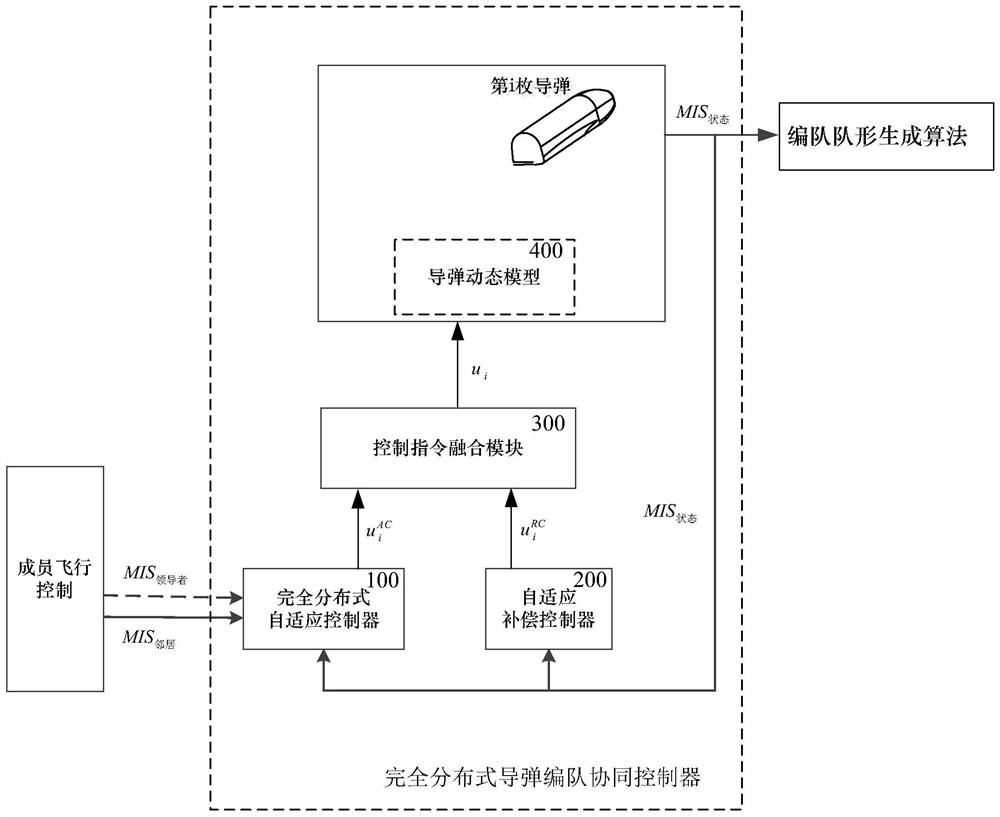 A Fully Distributed Robust Missile Formation Cooperative Controller