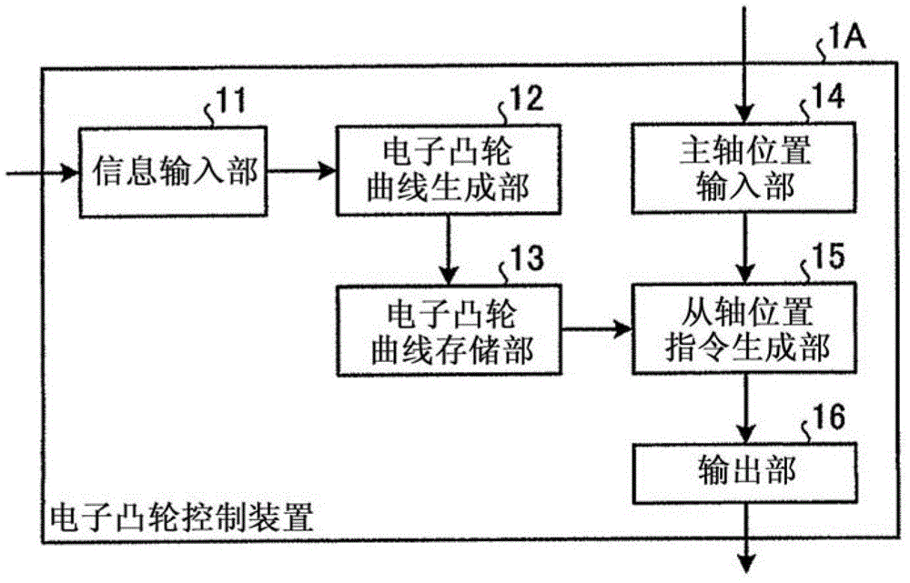 Electronic cam control device and electronic cam curve generation method