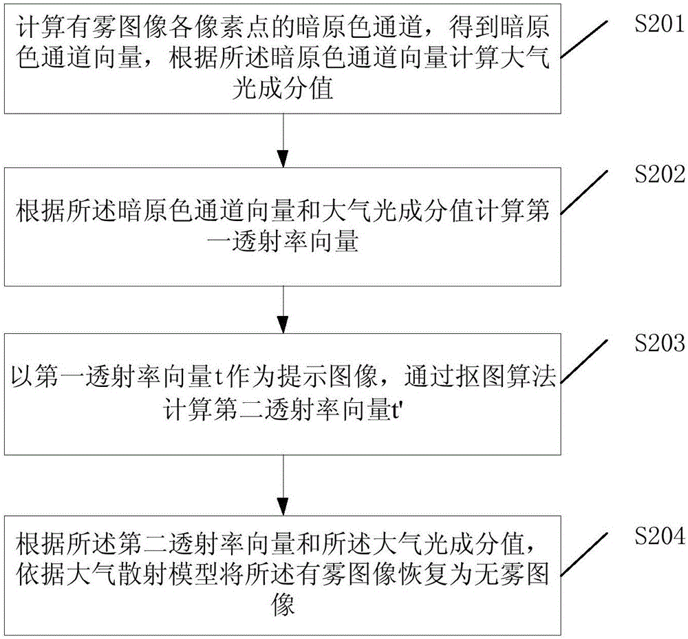 Image fog and haze removal method and apparatus