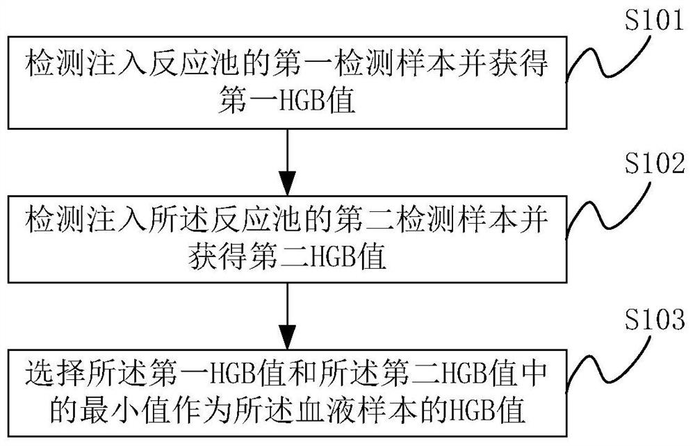 Hemoglobin concentration detection method and blood cell analyzer