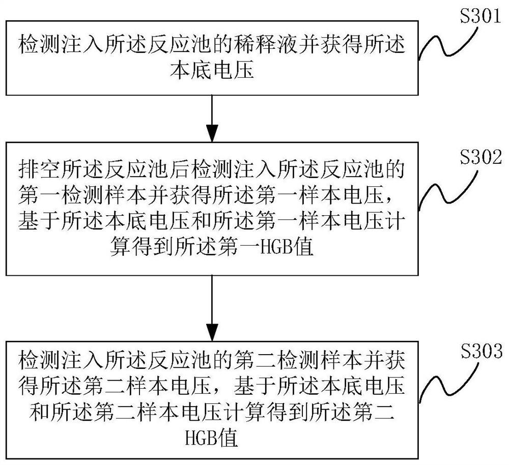 Hemoglobin concentration detection method and blood cell analyzer