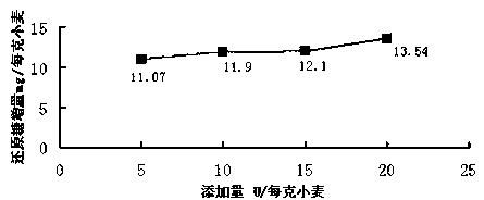 Special complex enzyme preparation for wheat for livestock and poultry and application thereof