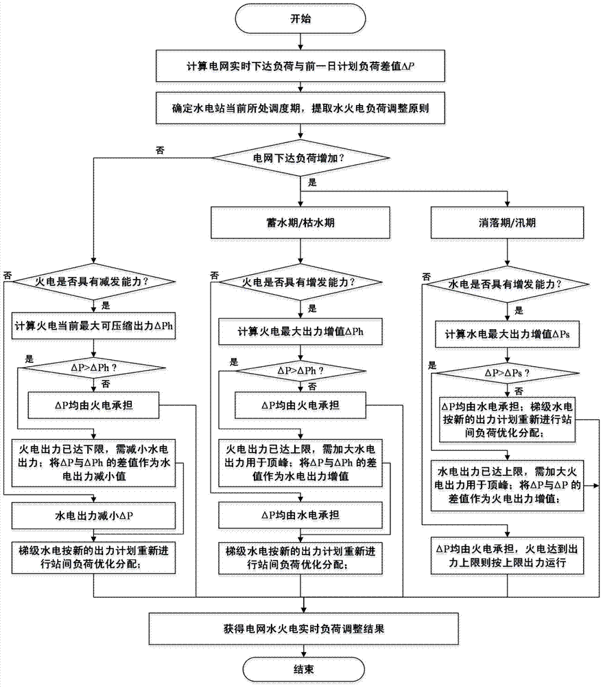 A method for adjusting real-time load in self-matching mode of water and thermal power working conditions in power grid