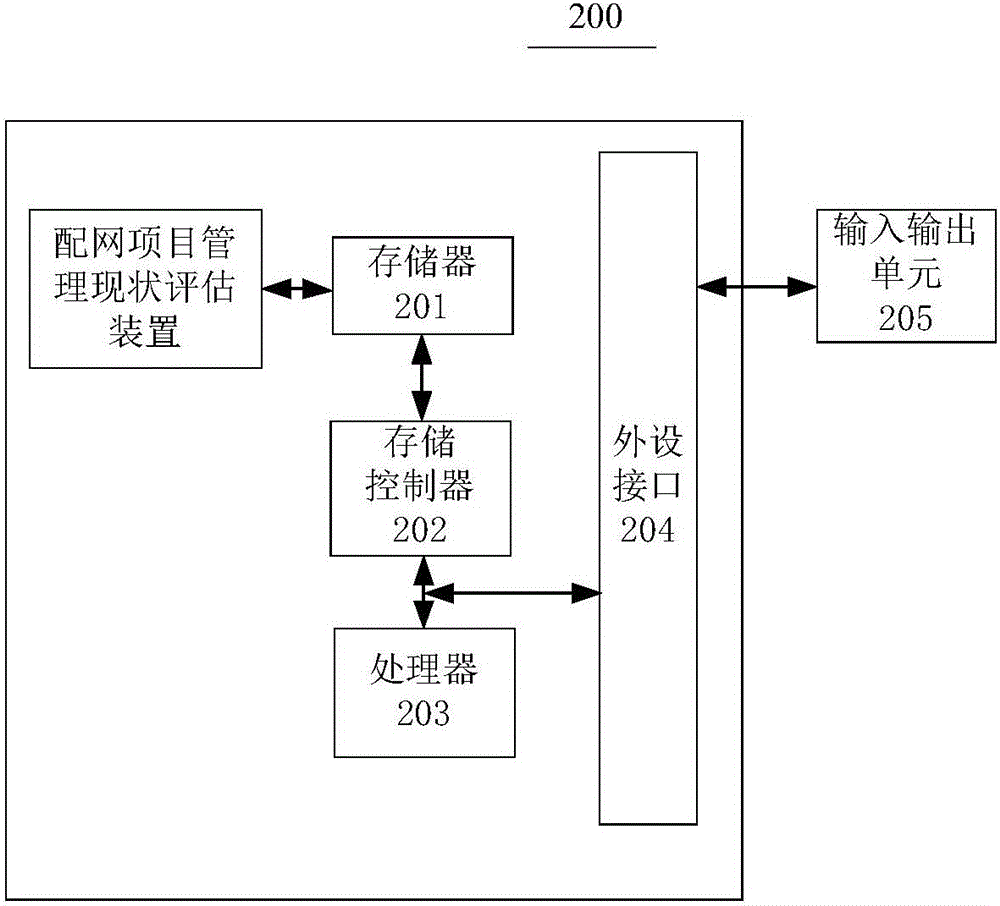 Distribution network project management current situation evaluation method and apparatus